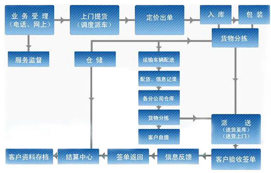 鸿福物流业务流程